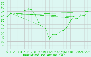 Courbe de l'humidit relative pour Formigures (66)