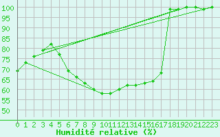 Courbe de l'humidit relative pour Kuusamo Rukatunturi