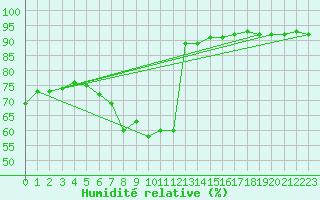 Courbe de l'humidit relative pour Serralta Di San Vit