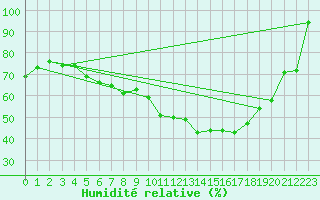 Courbe de l'humidit relative pour Giessen
