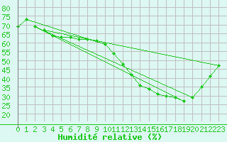 Courbe de l'humidit relative pour Sandillon (45)