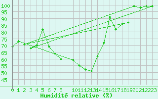 Courbe de l'humidit relative pour Weihenstephan