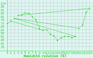 Courbe de l'humidit relative pour Le Havre - Octeville (76)