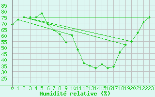 Courbe de l'humidit relative pour Ble - Binningen (Sw)