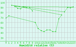 Courbe de l'humidit relative pour Dole-Tavaux (39)