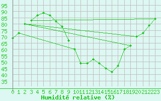 Courbe de l'humidit relative pour Hoyerswerda