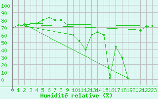 Courbe de l'humidit relative pour Aizenay (85)