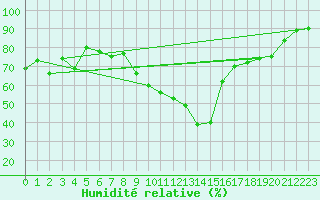 Courbe de l'humidit relative pour Avord (18)