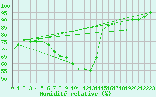 Courbe de l'humidit relative pour Sunne