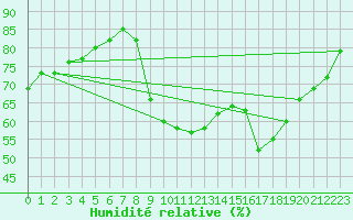 Courbe de l'humidit relative pour Ajaccio - Campo dell'Oro (2A)
