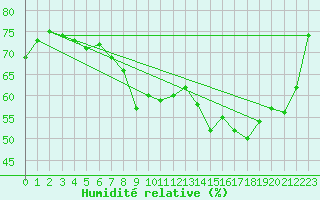 Courbe de l'humidit relative pour La Grand-Combe (30)