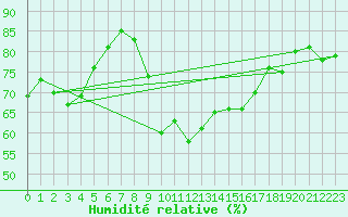 Courbe de l'humidit relative pour Cavalaire-sur-Mer (83)