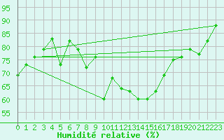 Courbe de l'humidit relative pour Utiel, La Cubera
