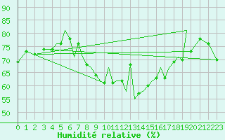 Courbe de l'humidit relative pour Isle Of Man / Ronaldsway Airport