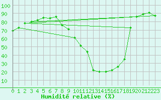 Courbe de l'humidit relative pour Ponferrada