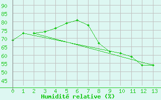 Courbe de l'humidit relative pour Johnstown Castle