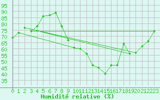Courbe de l'humidit relative pour Roanne (42)
