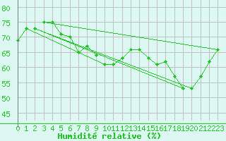 Courbe de l'humidit relative pour Hvide Sande