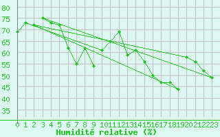 Courbe de l'humidit relative pour Cap Gris-Nez (62)