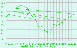 Courbe de l'humidit relative pour Waddington