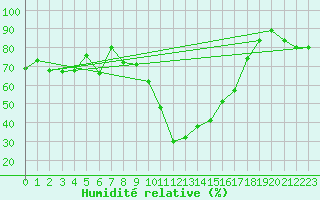Courbe de l'humidit relative pour Tarbes (65)