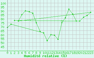 Courbe de l'humidit relative pour Ajaccio - Campo dell'Oro (2A)