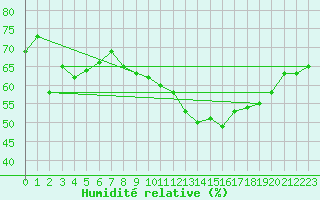 Courbe de l'humidit relative pour Malbosc (07)
