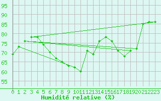 Courbe de l'humidit relative pour Retie (Be)