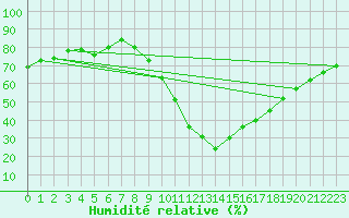 Courbe de l'humidit relative pour Cuenca