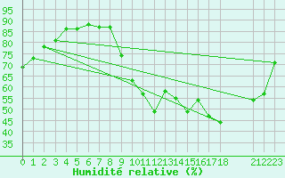Courbe de l'humidit relative pour Sgur-le-Chteau (19)