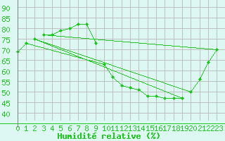 Courbe de l'humidit relative pour Fains-Veel (55)