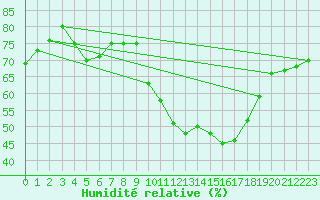 Courbe de l'humidit relative pour Quimper (29)