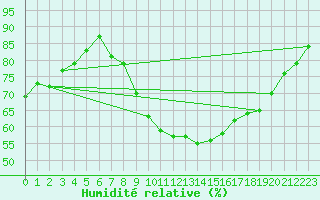 Courbe de l'humidit relative pour Michelstadt-Vielbrunn