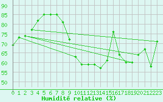 Courbe de l'humidit relative pour Montauban (82)