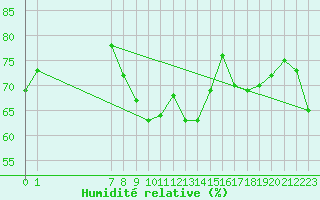 Courbe de l'humidit relative pour San Chierlo (It)