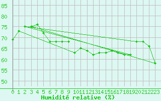 Courbe de l'humidit relative pour Cap Pertusato (2A)