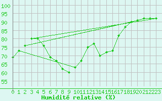 Courbe de l'humidit relative pour Mondsee