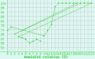 Courbe de l'humidit relative pour Fichtelberg