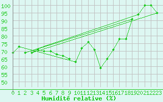 Courbe de l'humidit relative pour Kikinda