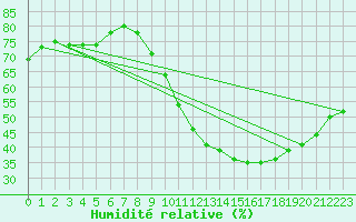 Courbe de l'humidit relative pour Clermont-Ferrand (63)