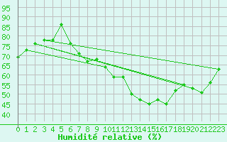 Courbe de l'humidit relative pour St Athan Royal Air Force Base