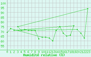 Courbe de l'humidit relative pour Cagnano (2B)