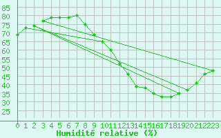 Courbe de l'humidit relative pour Herserange (54)