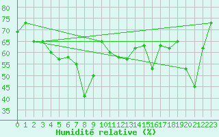 Courbe de l'humidit relative pour Vaderoarna