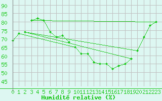 Courbe de l'humidit relative pour Teruel