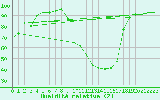 Courbe de l'humidit relative pour Lagunas de Somoza