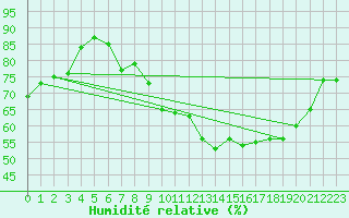 Courbe de l'humidit relative pour Mcon (71)