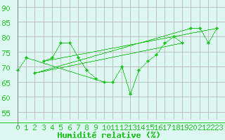 Courbe de l'humidit relative pour Kairouan