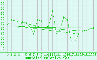 Courbe de l'humidit relative pour La Fretaz (Sw)