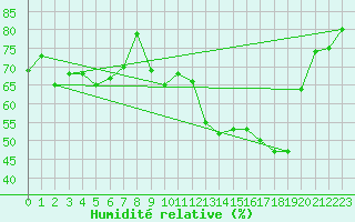 Courbe de l'humidit relative pour Cap Cpet (83)